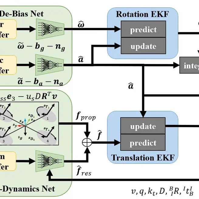 DIDO: Deep Inertial Quadrotor Dynamical Odometry