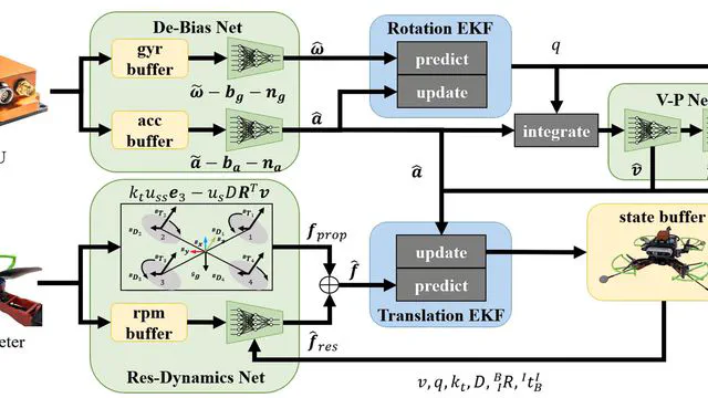 DIDO: Deep Inertial Quadrotor Dynamical Odometry