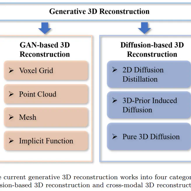 A Survey of Recent Advances in Generative 3D Reconstruction