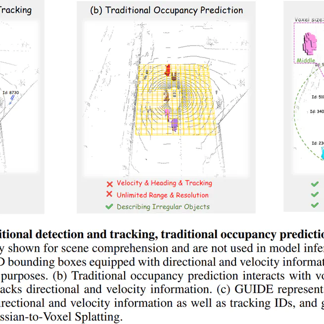 GUIDE: Gaussian Unified Instance Detection for Enhanced Obstacle Perception in Autonomous Driving