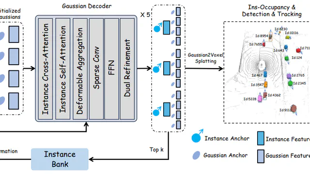 GUIDE: Gaussian Unified Instance Detection for Enhanced Obstacle Perception in Autonomous Driving