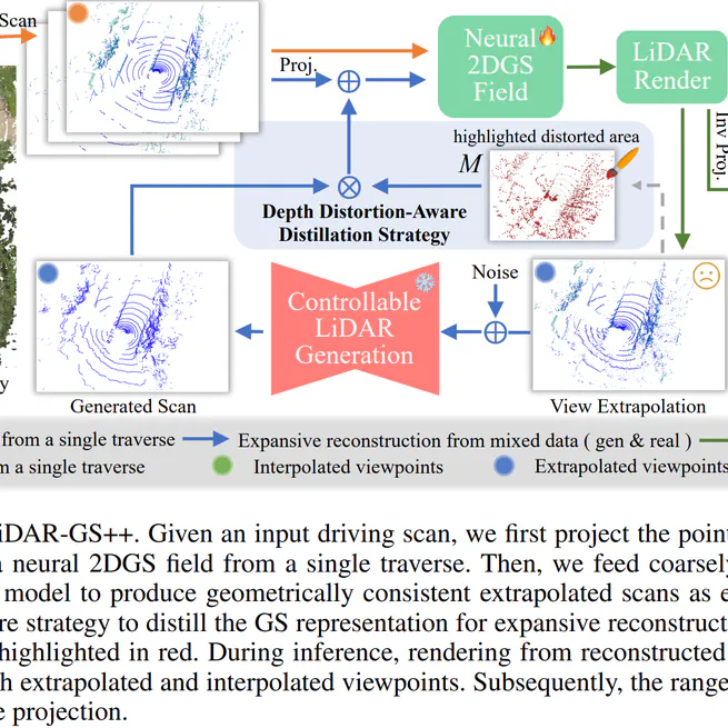 LiDAR-GS++: Improving LiDAR Gaussian Reconstruction via Diffusion Priors